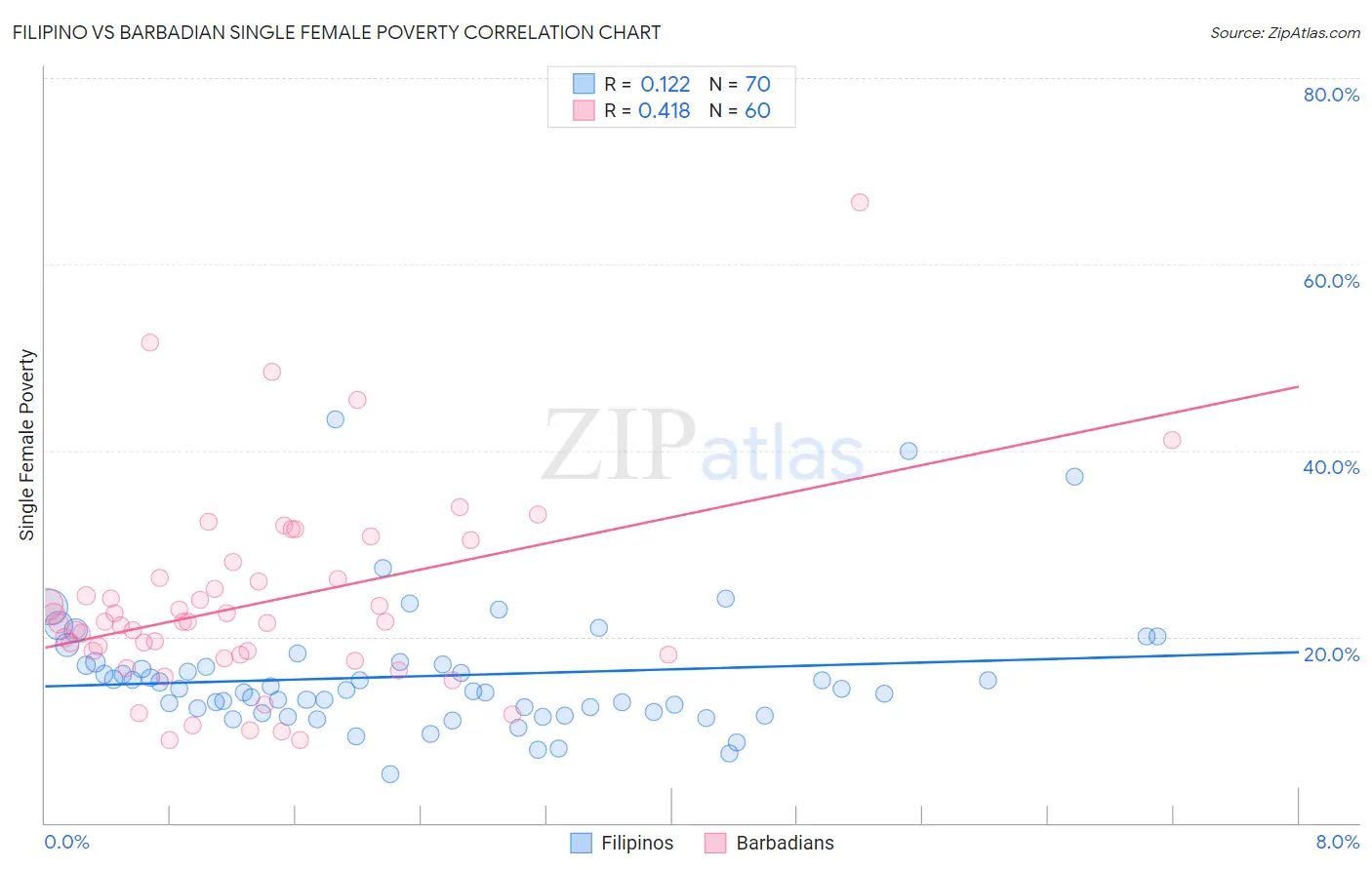 Filipino vs Barbadian Single Female Poverty