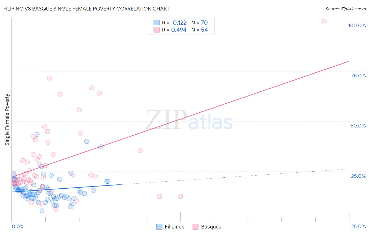 Filipino vs Basque Single Female Poverty