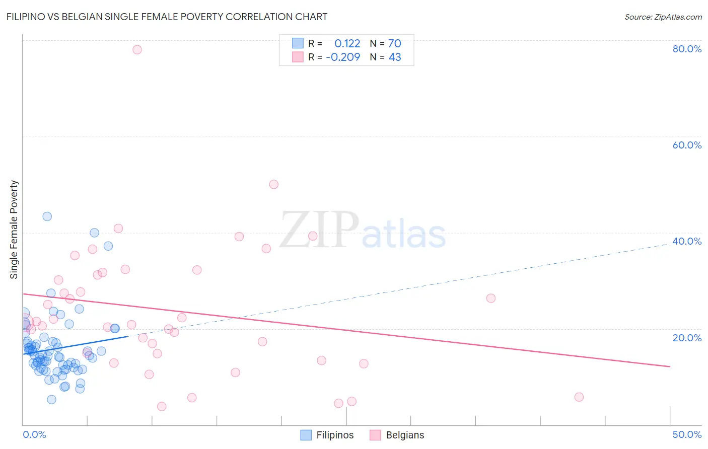 Filipino vs Belgian Single Female Poverty