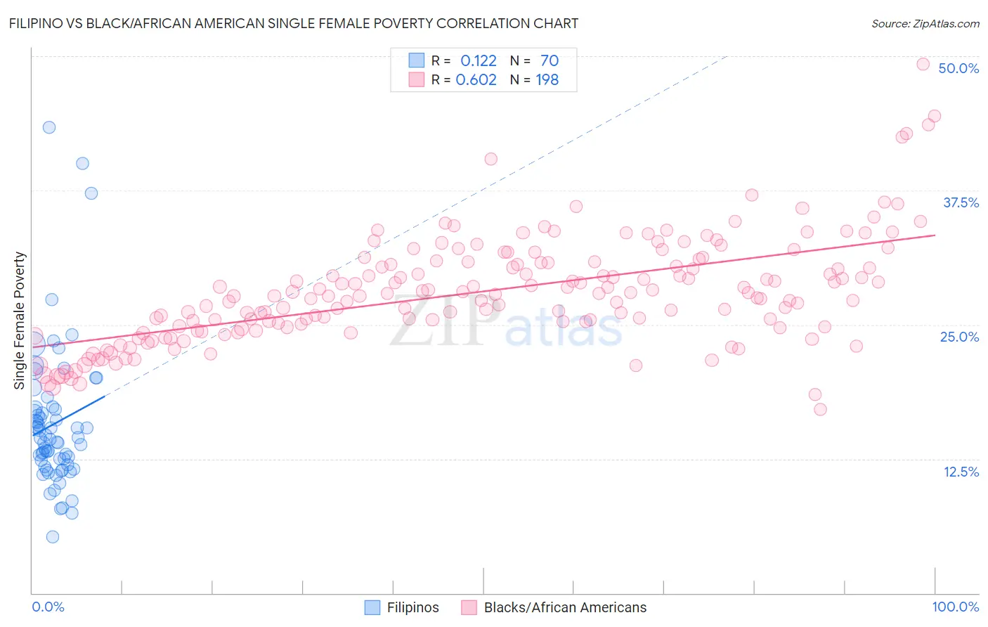 Filipino vs Black/African American Single Female Poverty