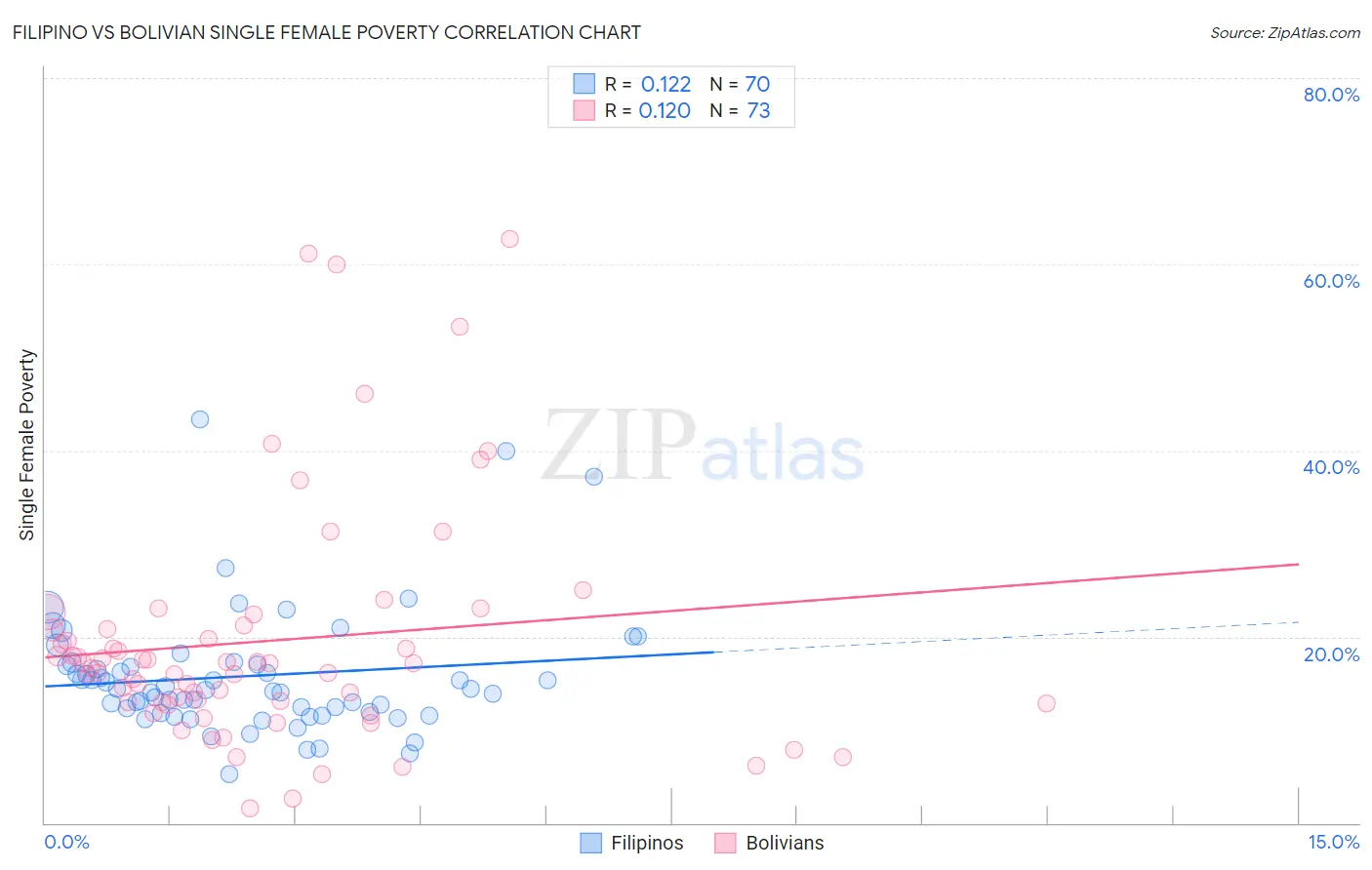 Filipino vs Bolivian Single Female Poverty