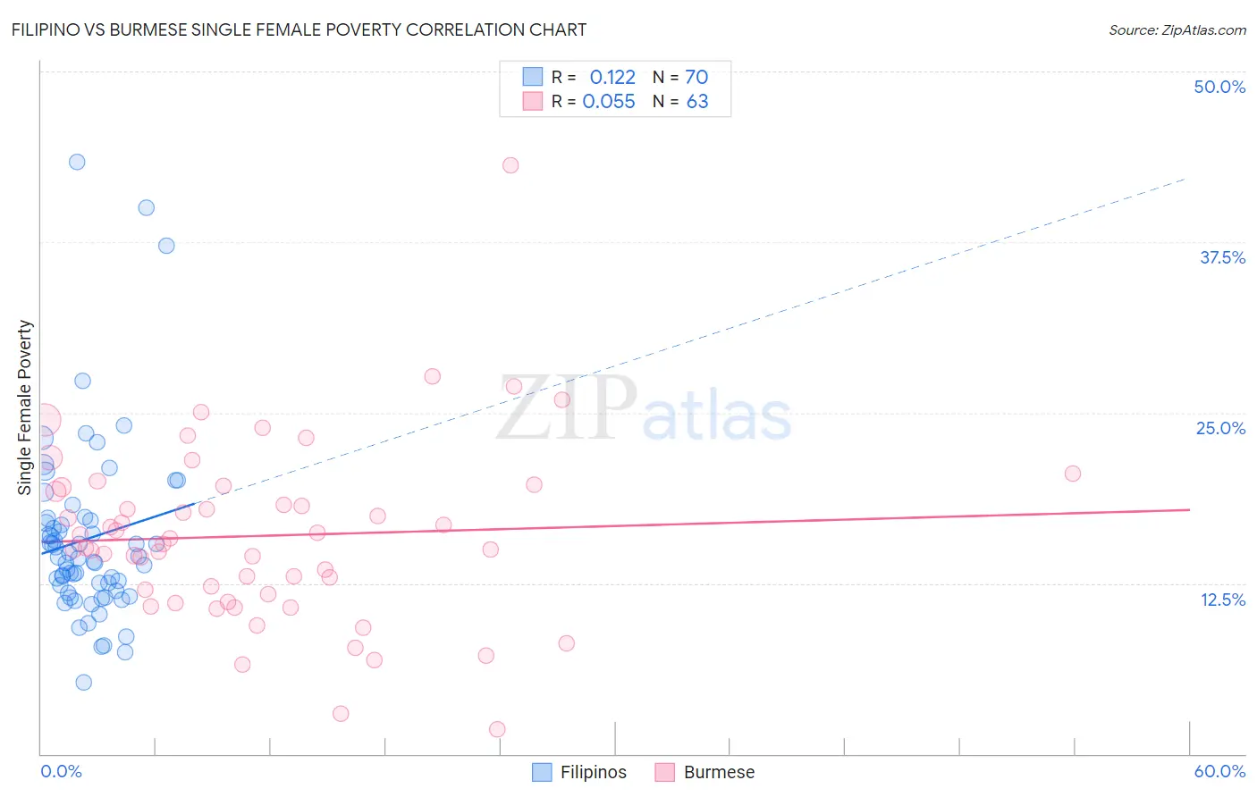 Filipino vs Burmese Single Female Poverty