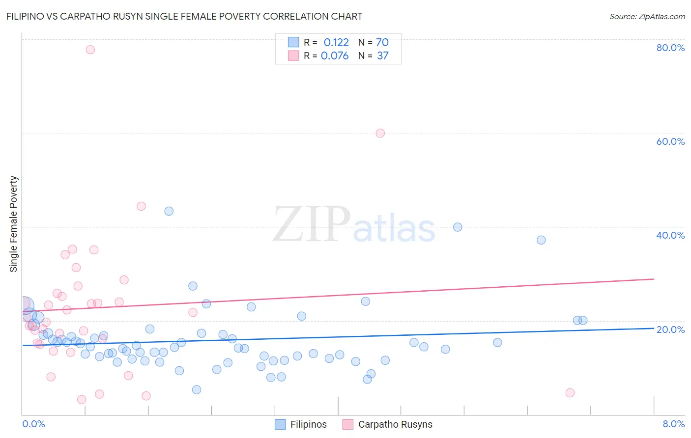 Filipino vs Carpatho Rusyn Single Female Poverty