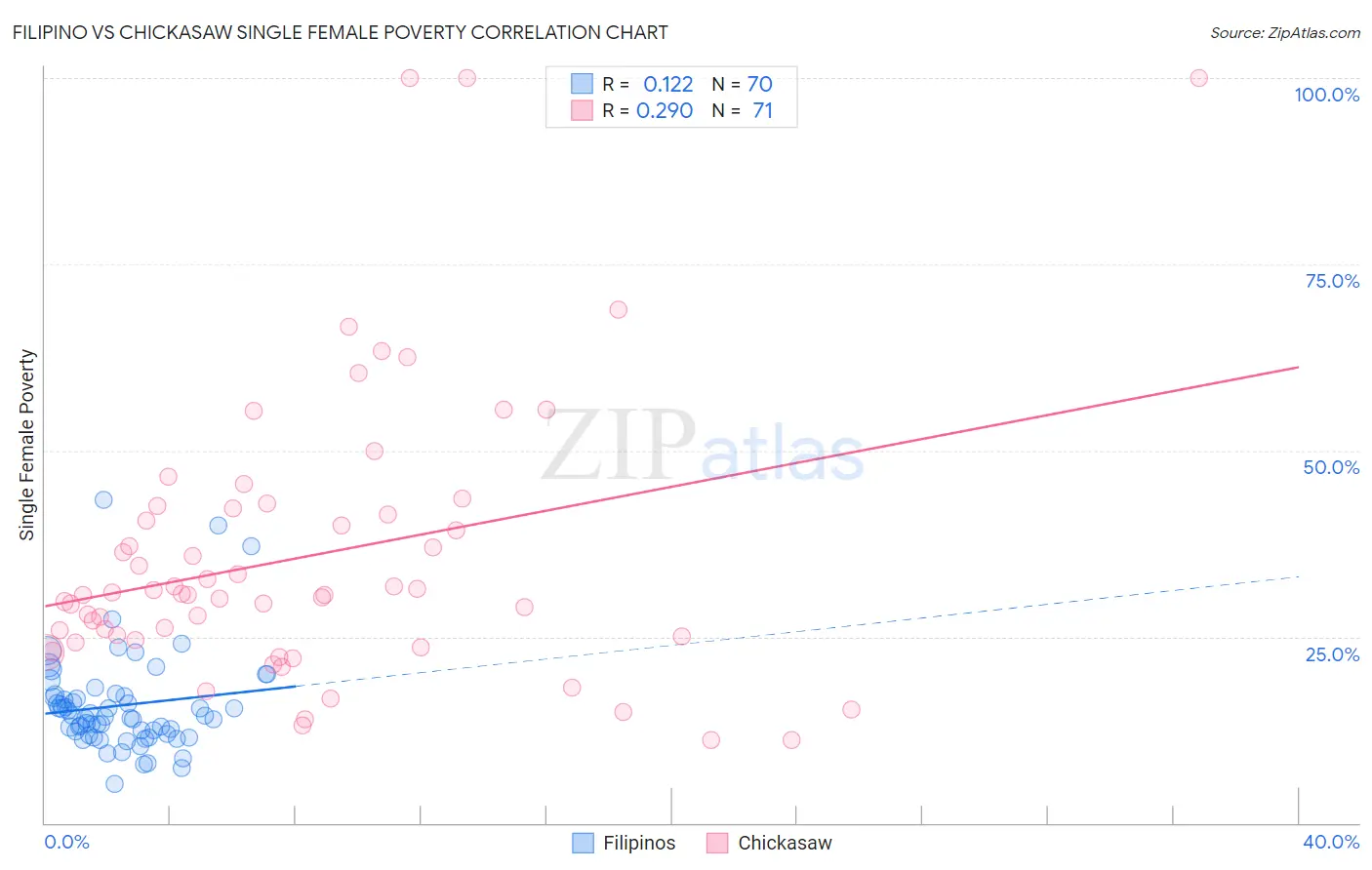 Filipino vs Chickasaw Single Female Poverty