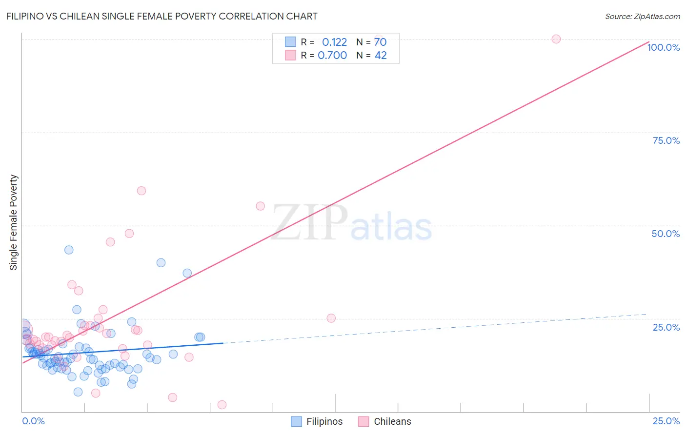 Filipino vs Chilean Single Female Poverty