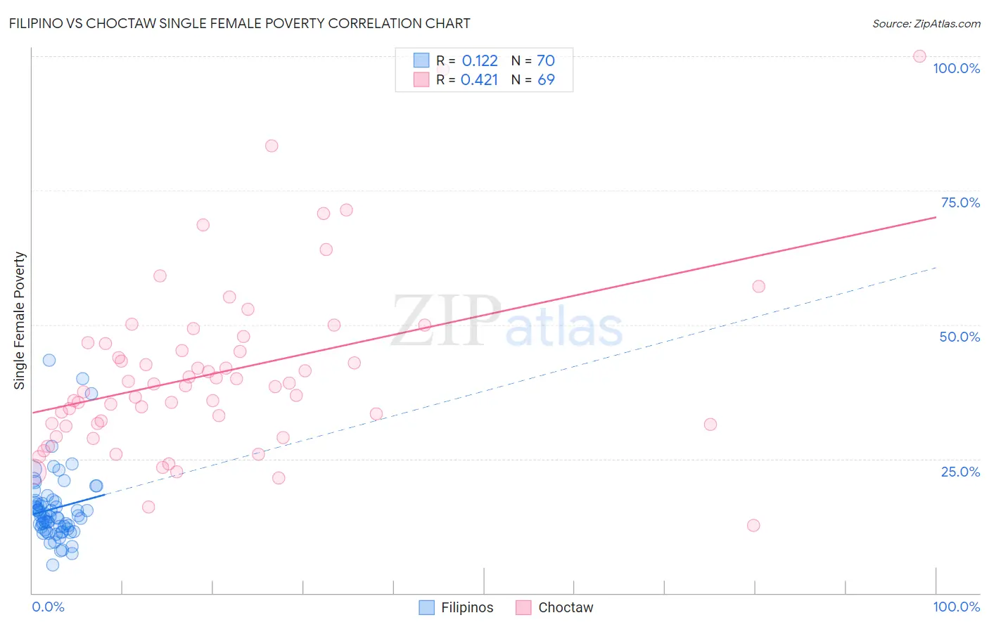 Filipino vs Choctaw Single Female Poverty
