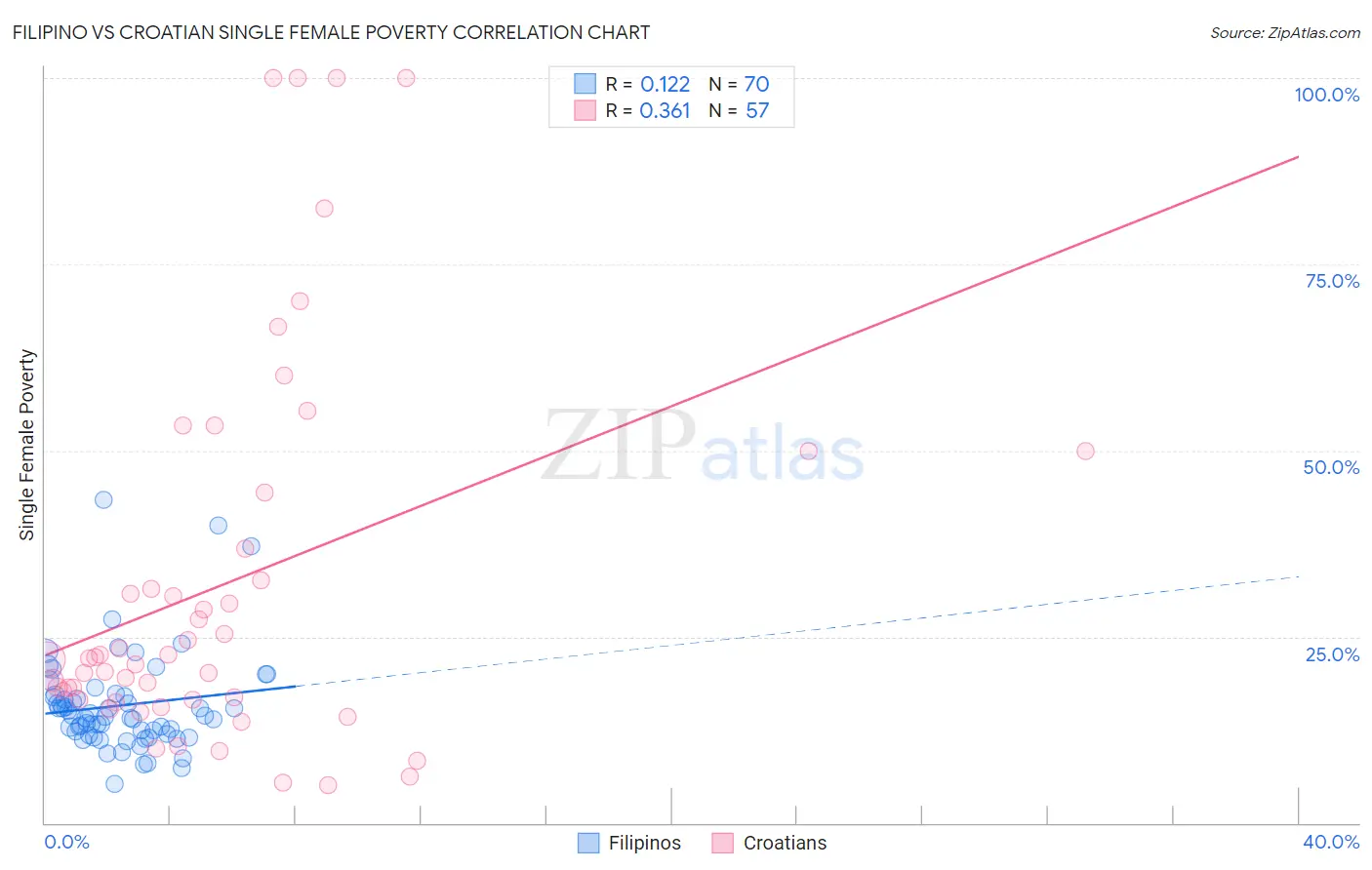 Filipino vs Croatian Single Female Poverty