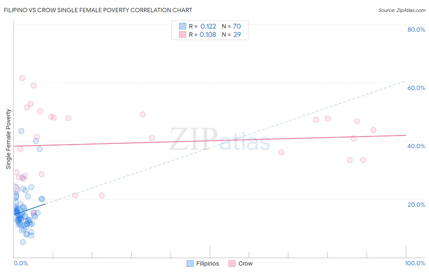 Filipino vs Crow Single Female Poverty