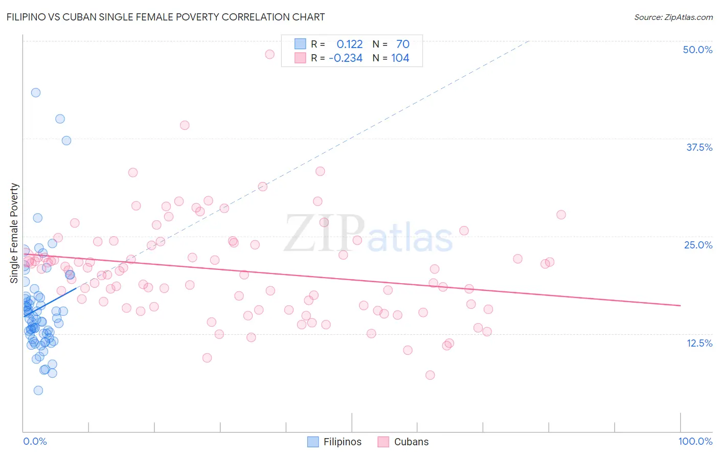 Filipino vs Cuban Single Female Poverty