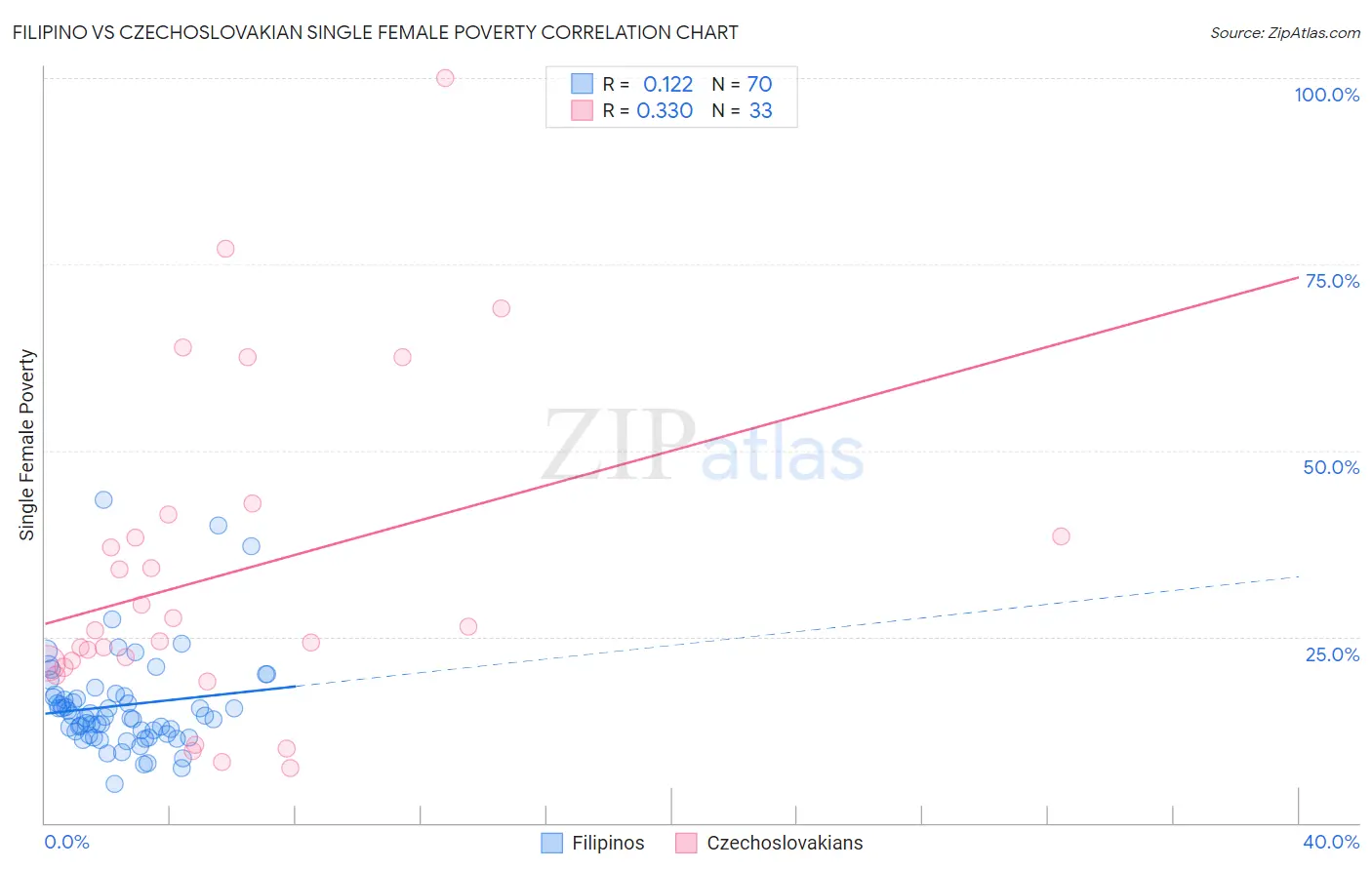 Filipino vs Czechoslovakian Single Female Poverty