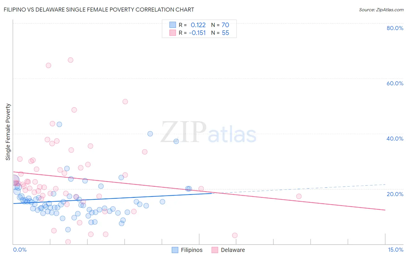 Filipino vs Delaware Single Female Poverty