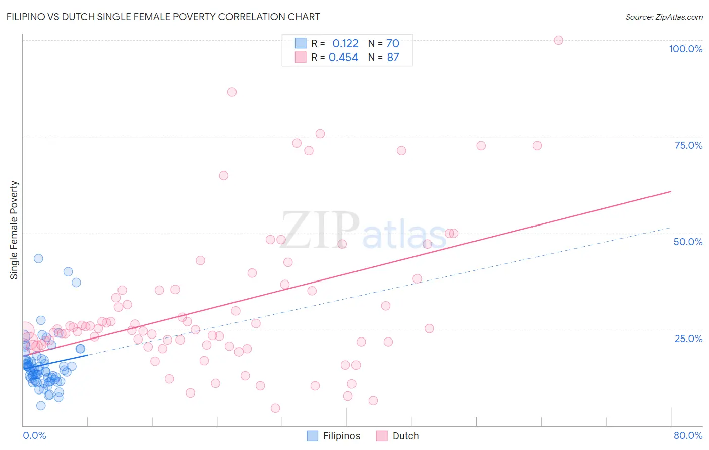 Filipino vs Dutch Single Female Poverty