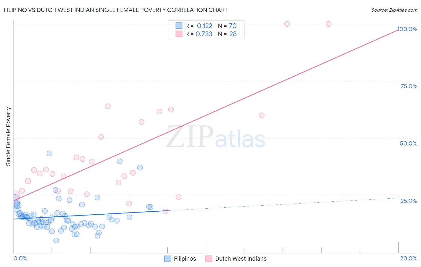 Filipino vs Dutch West Indian Single Female Poverty