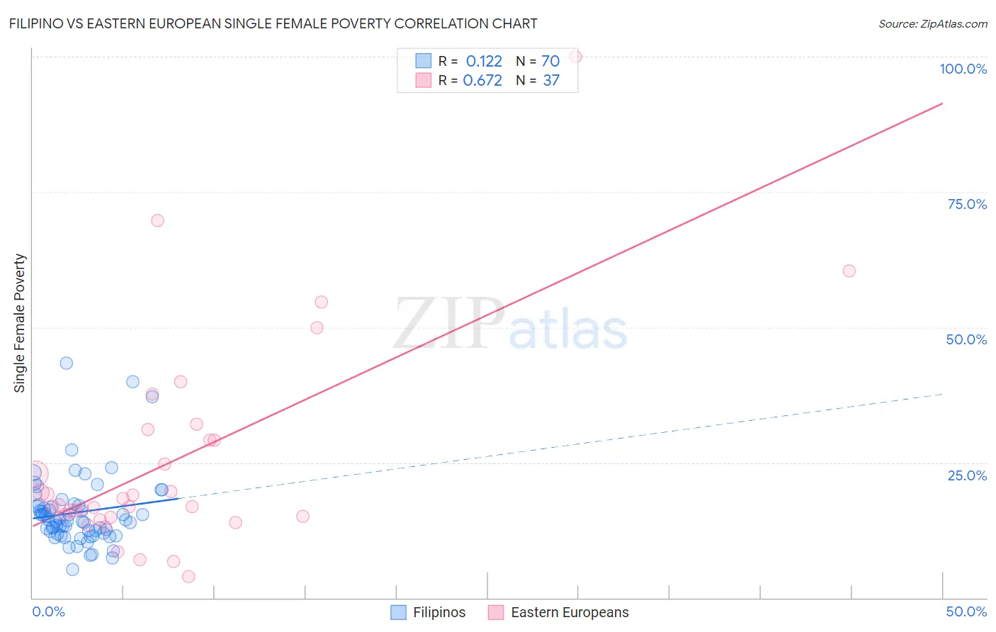 Filipino vs Eastern European Single Female Poverty