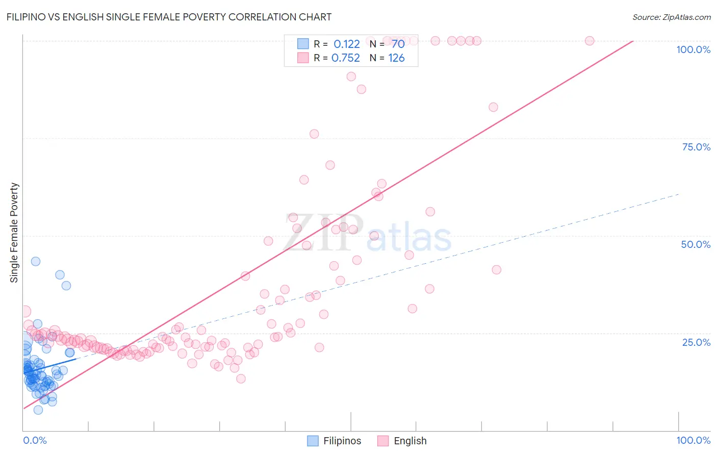 Filipino vs English Single Female Poverty