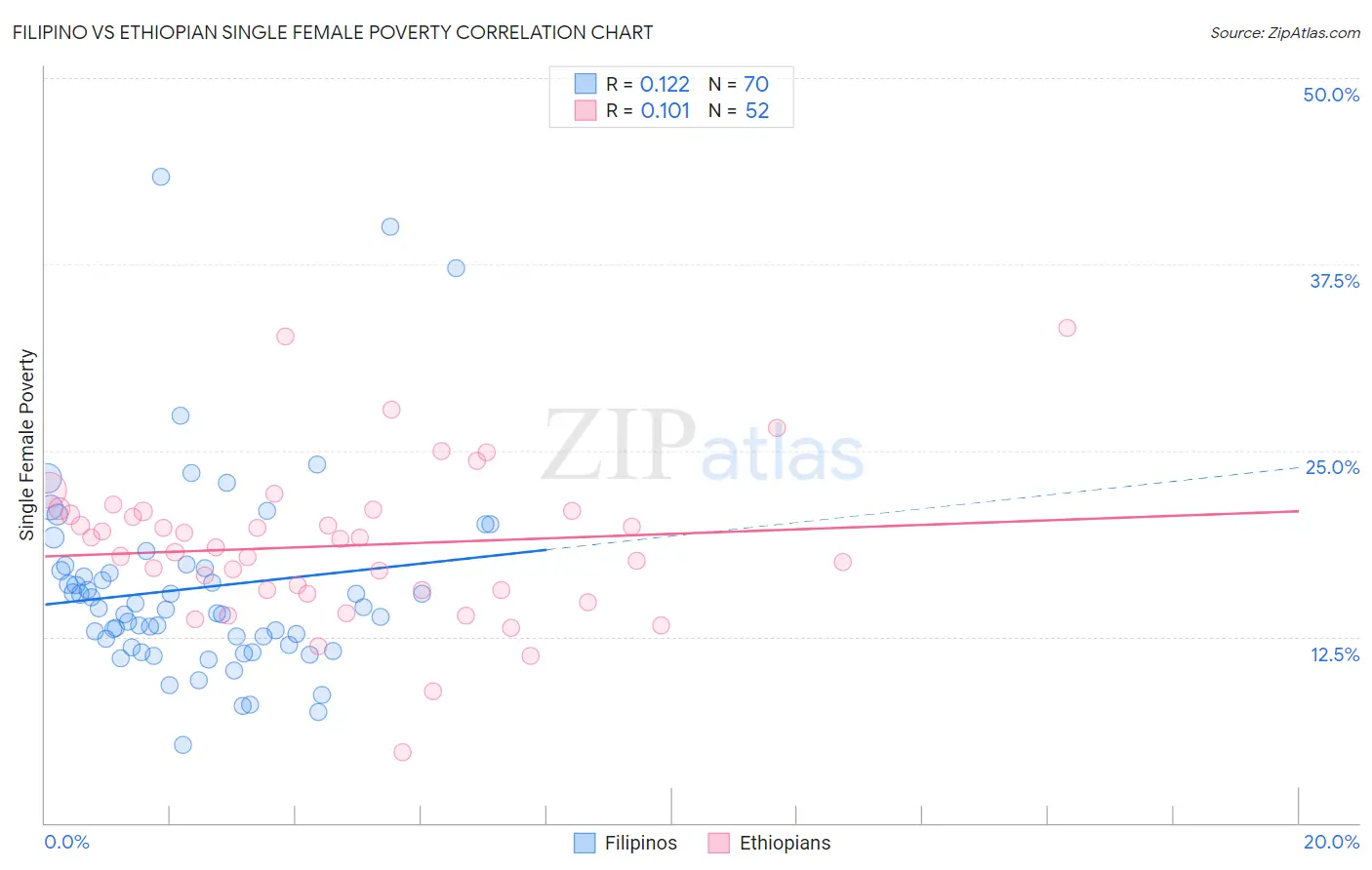 Filipino vs Ethiopian Single Female Poverty