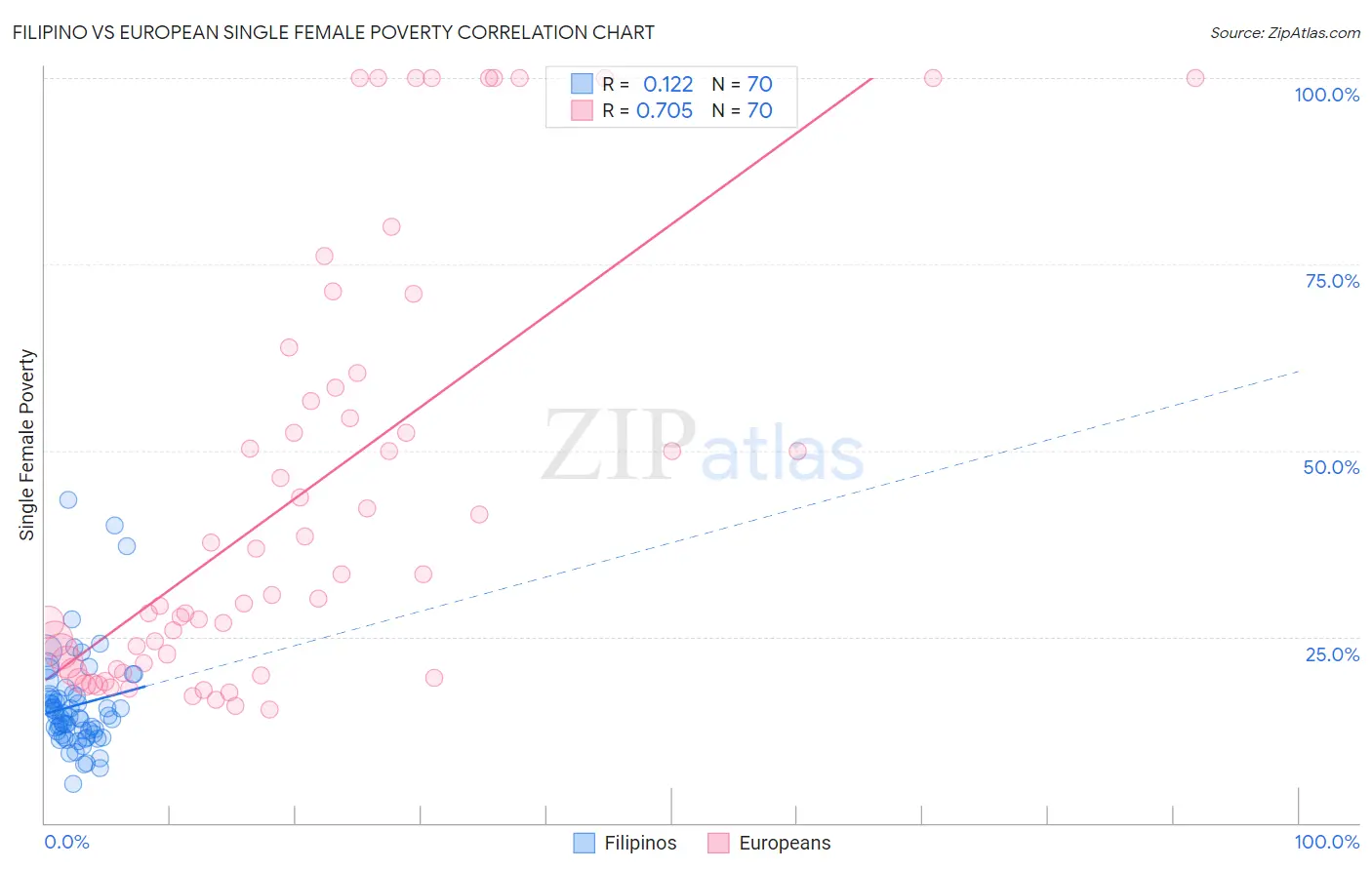 Filipino vs European Single Female Poverty