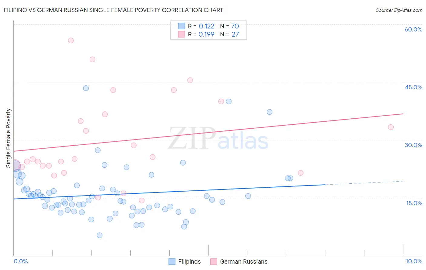 Filipino vs German Russian Single Female Poverty