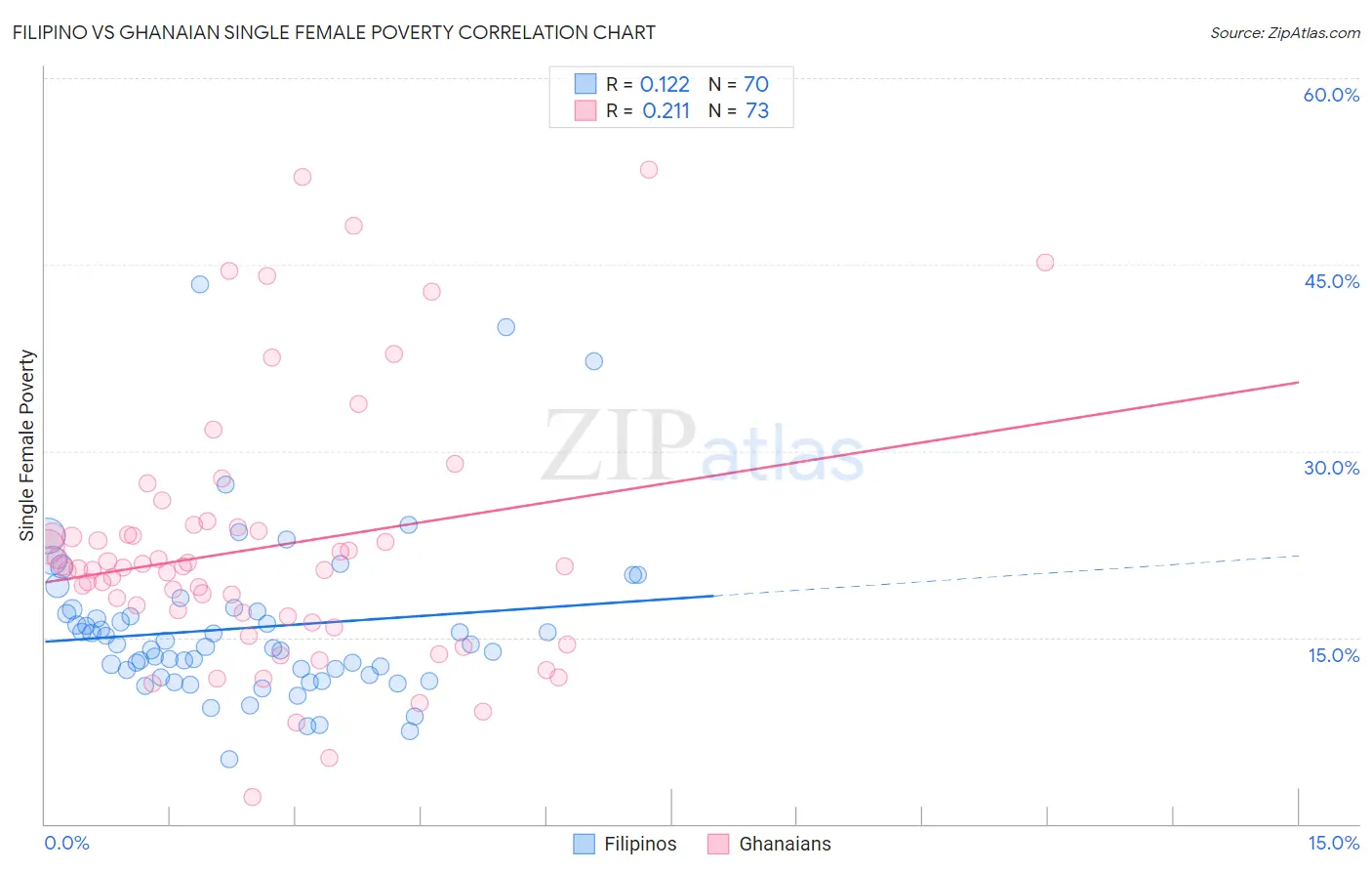 Filipino vs Ghanaian Single Female Poverty