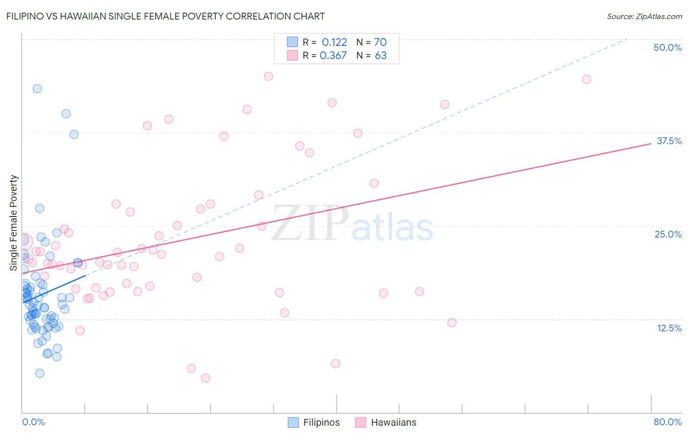 Filipino vs Hawaiian Single Female Poverty