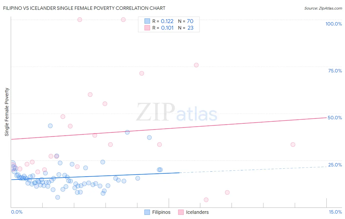 Filipino vs Icelander Single Female Poverty