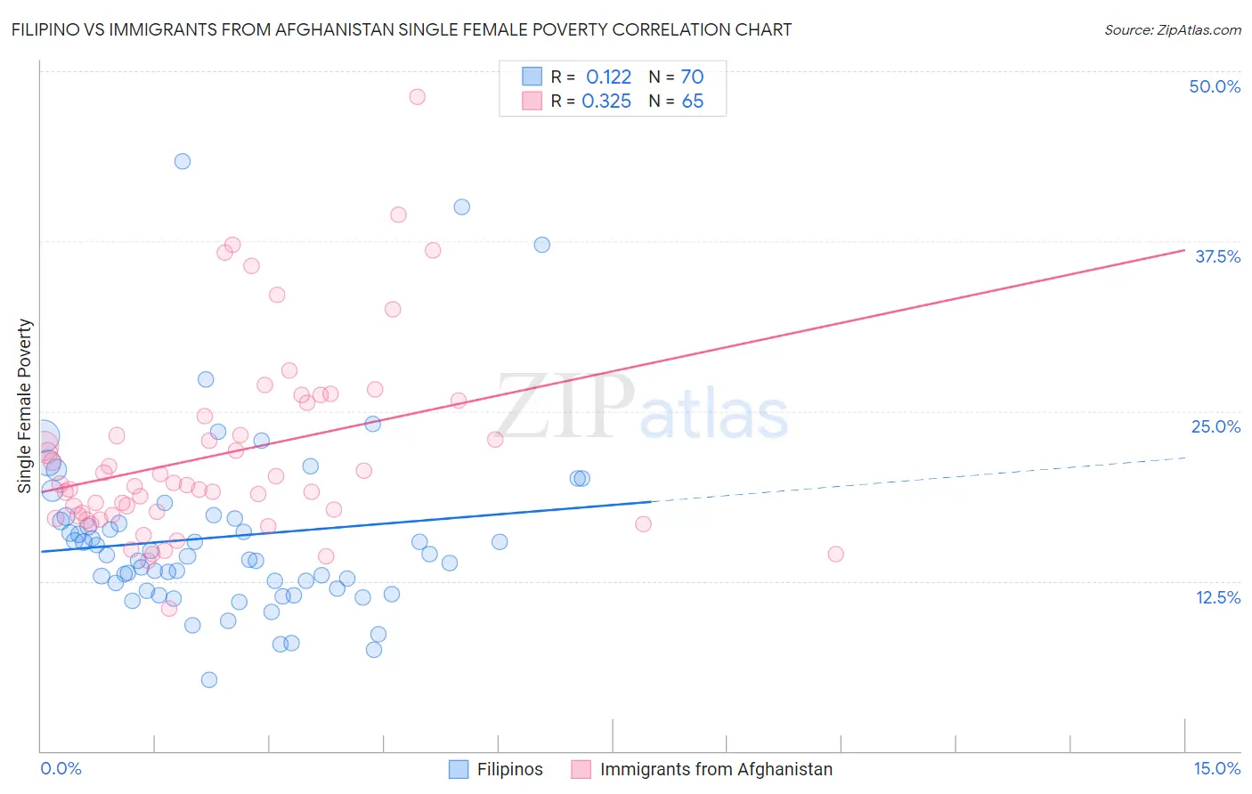 Filipino vs Immigrants from Afghanistan Single Female Poverty