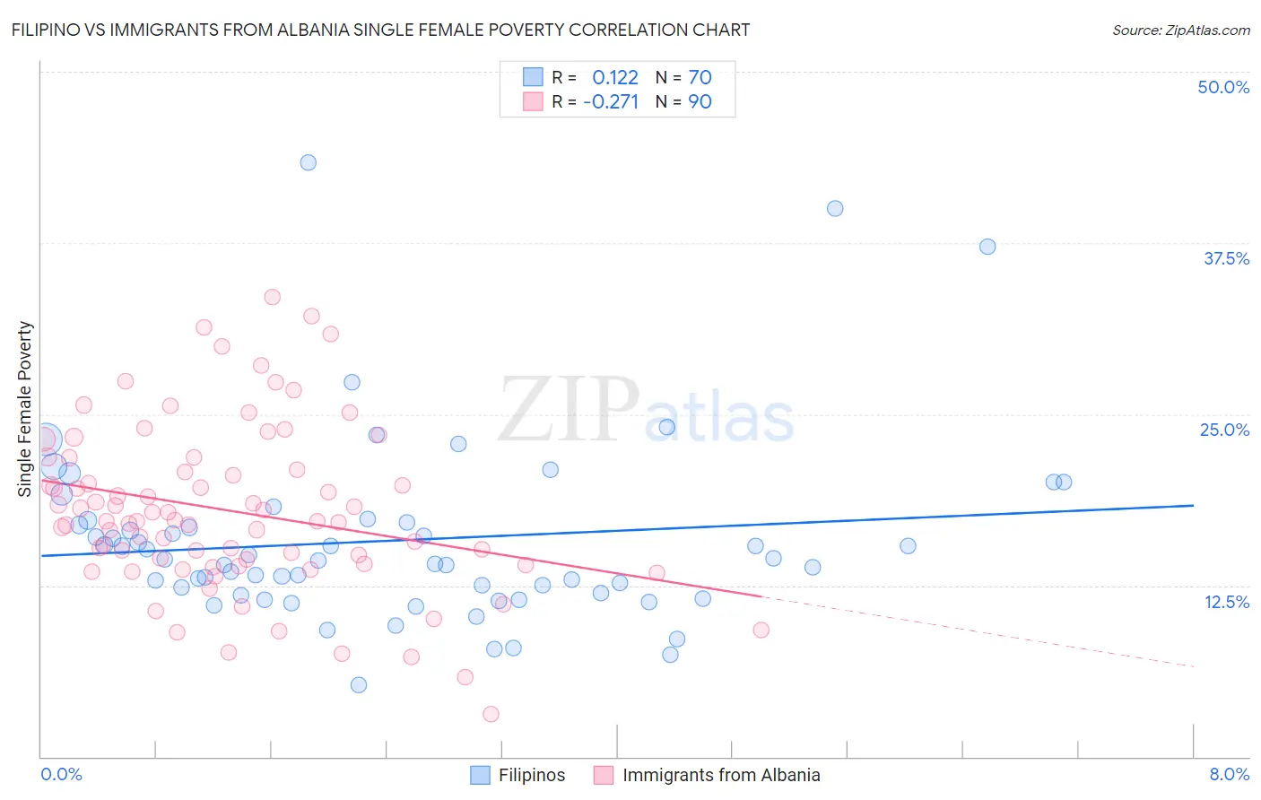 Filipino vs Immigrants from Albania Single Female Poverty