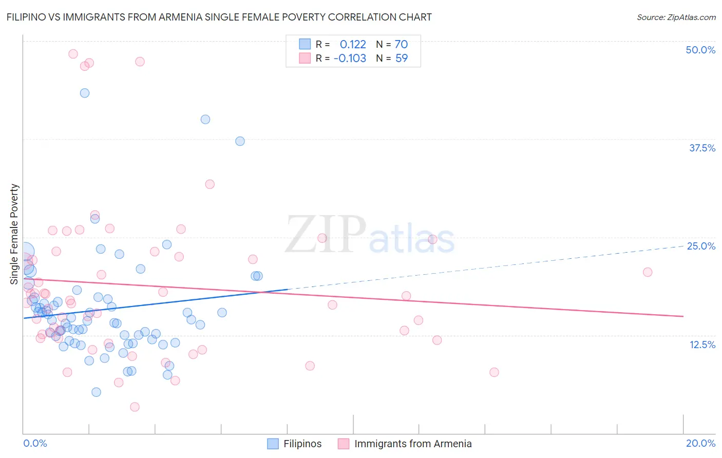 Filipino vs Immigrants from Armenia Single Female Poverty