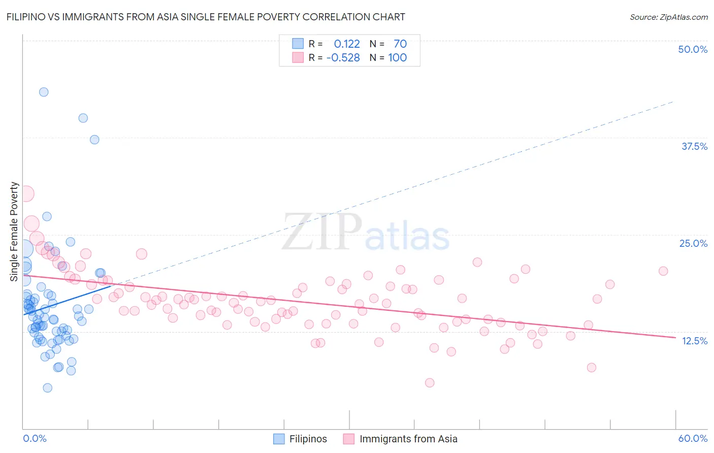 Filipino vs Immigrants from Asia Single Female Poverty