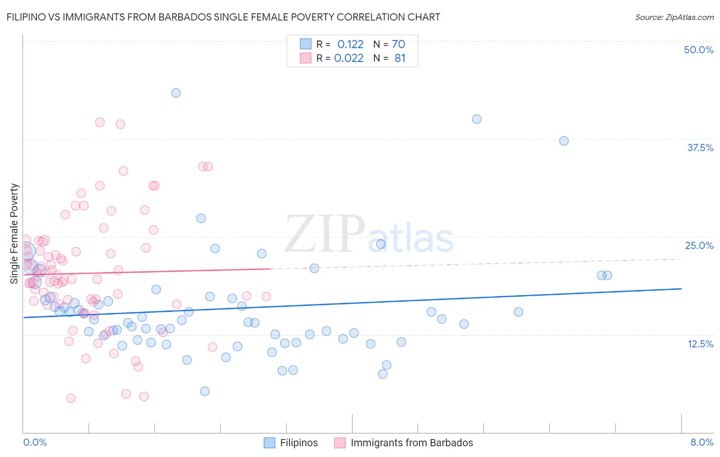 Filipino vs Immigrants from Barbados Single Female Poverty