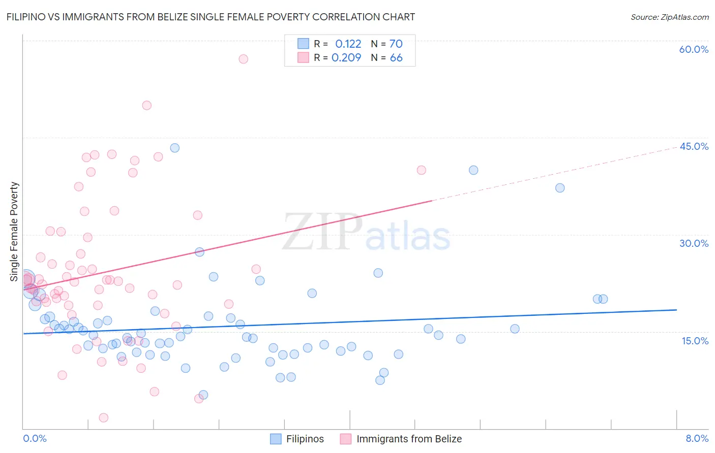 Filipino vs Immigrants from Belize Single Female Poverty