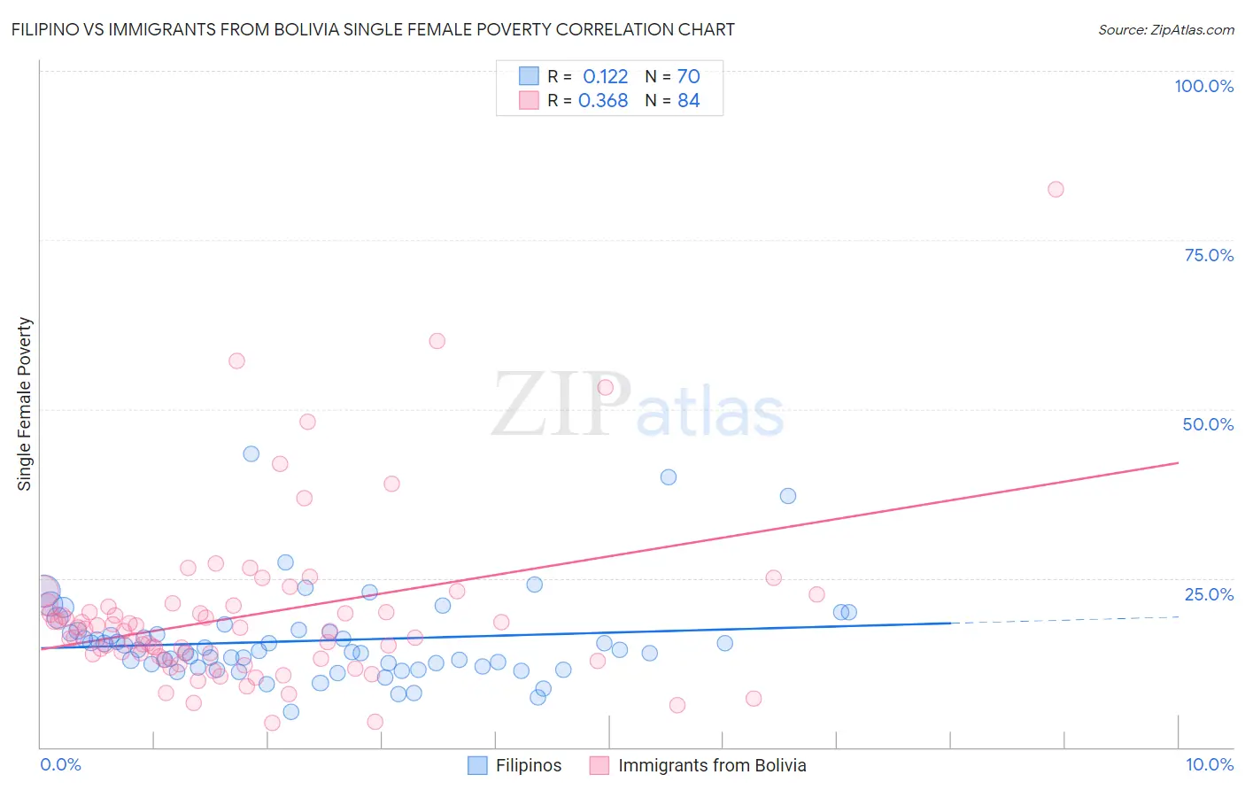 Filipino vs Immigrants from Bolivia Single Female Poverty