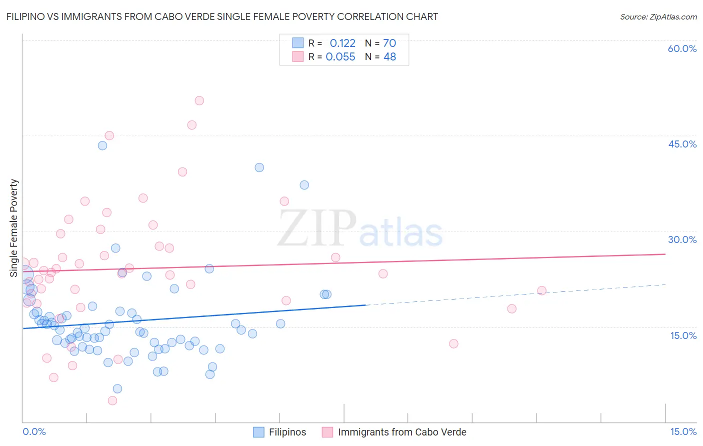 Filipino vs Immigrants from Cabo Verde Single Female Poverty
