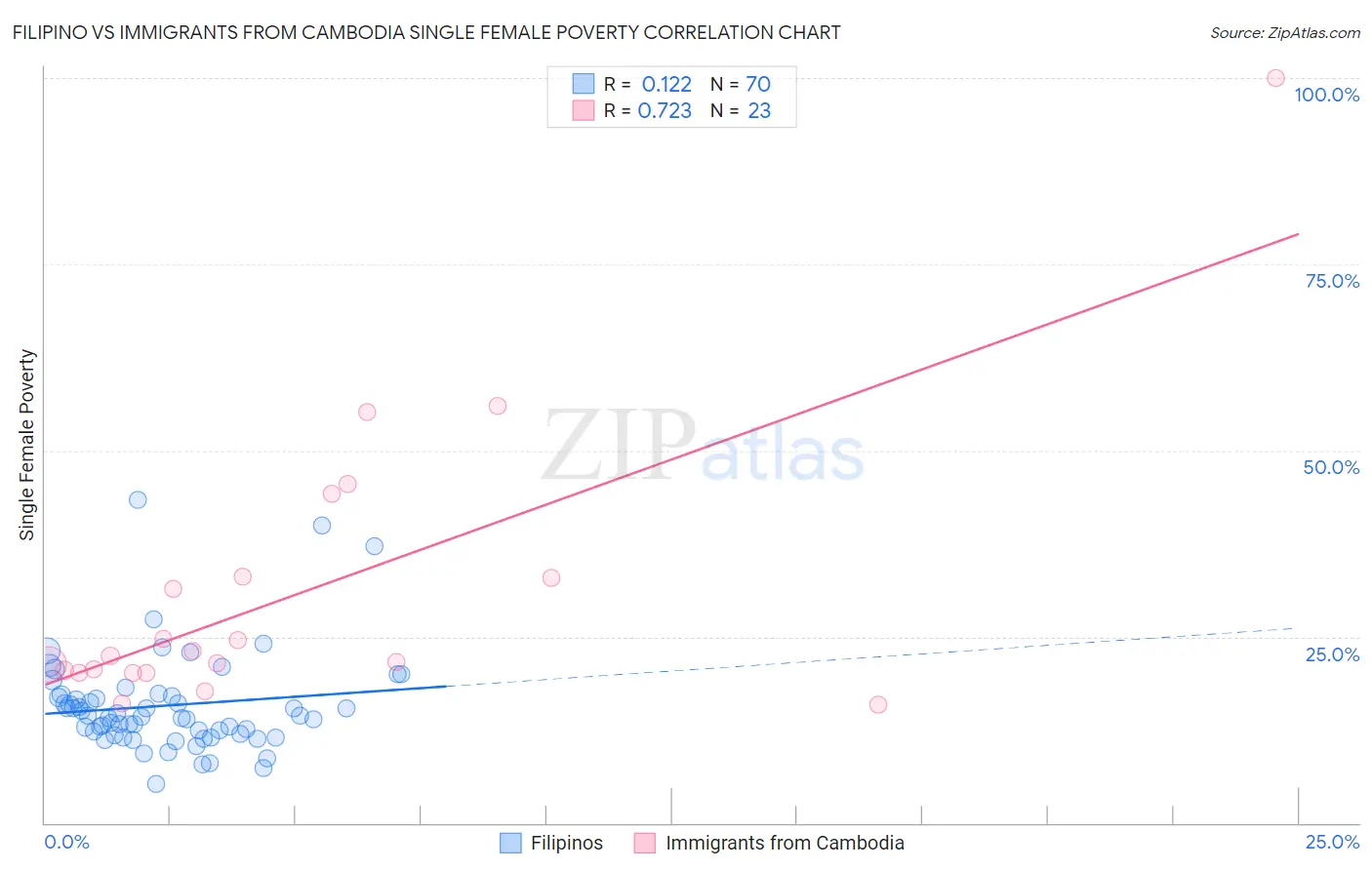 Filipino vs Immigrants from Cambodia Single Female Poverty