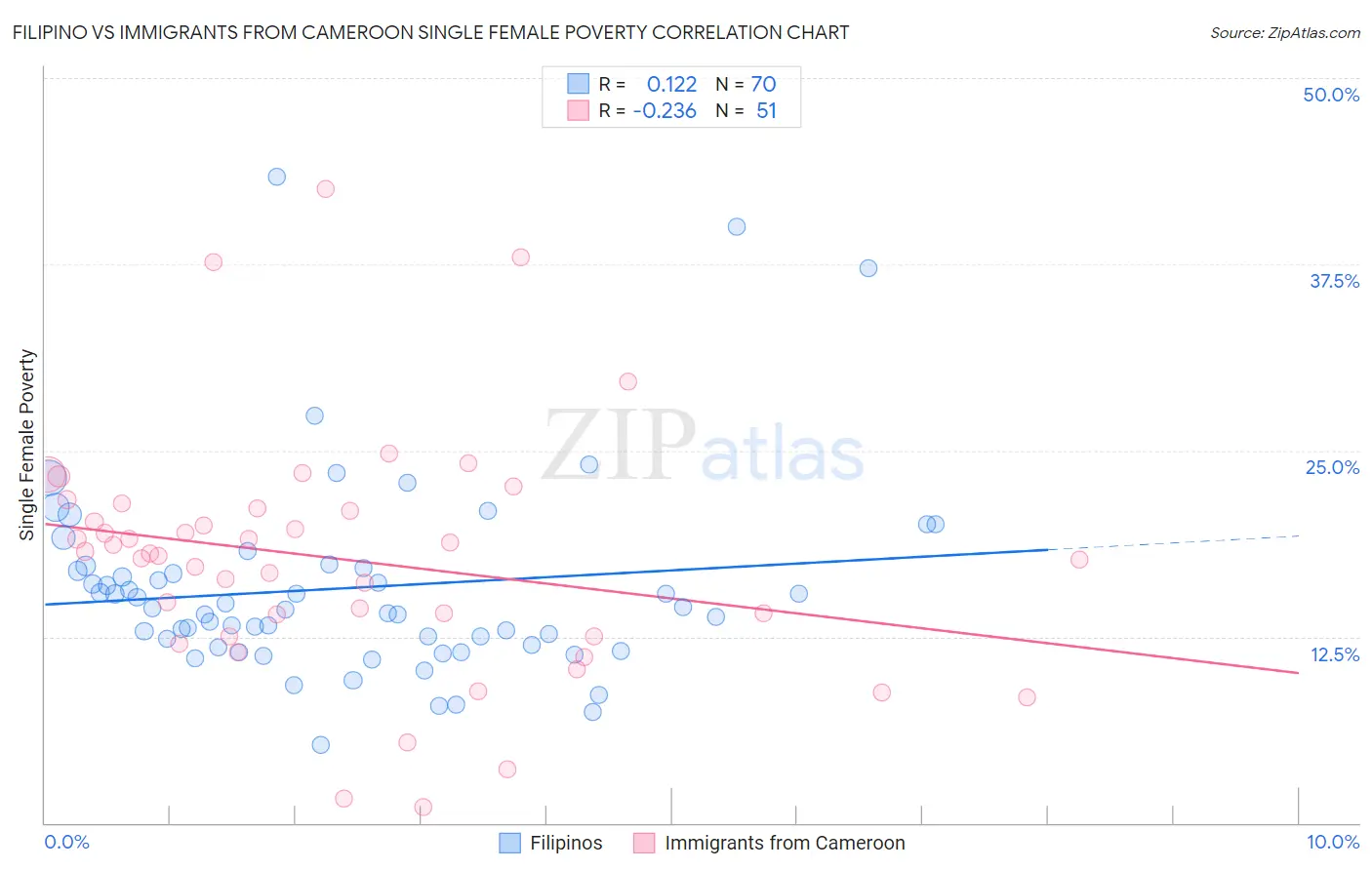 Filipino vs Immigrants from Cameroon Single Female Poverty