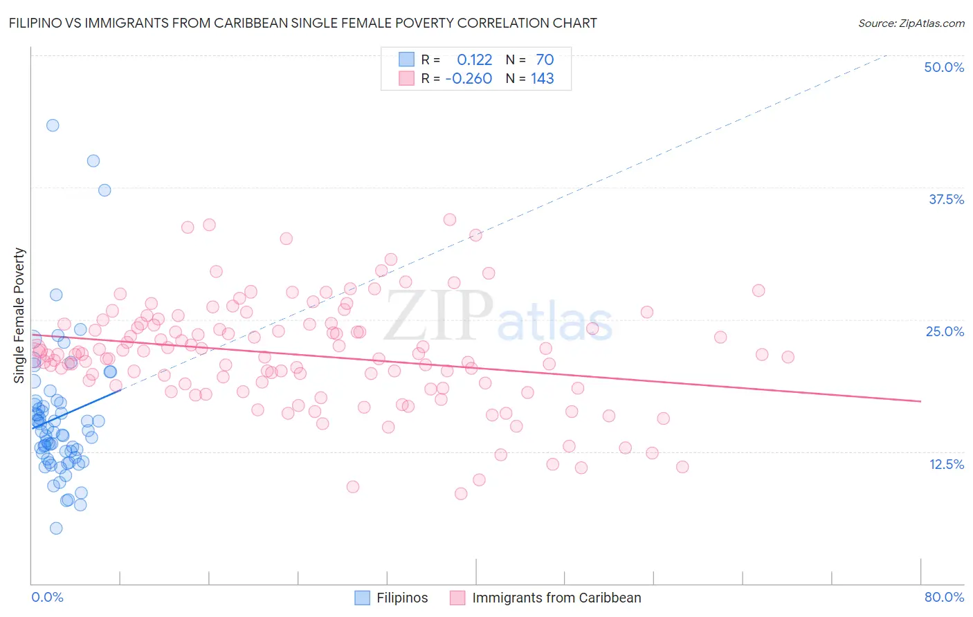 Filipino vs Immigrants from Caribbean Single Female Poverty
