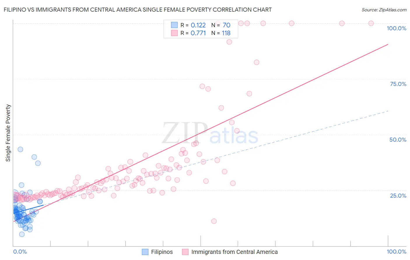 Filipino vs Immigrants from Central America Single Female Poverty