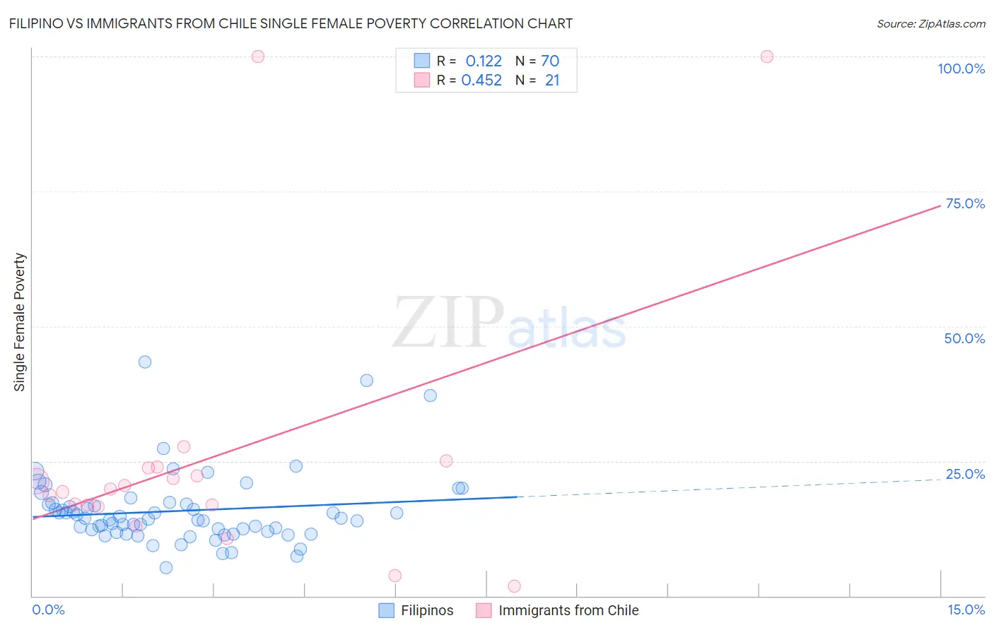 Filipino vs Immigrants from Chile Single Female Poverty