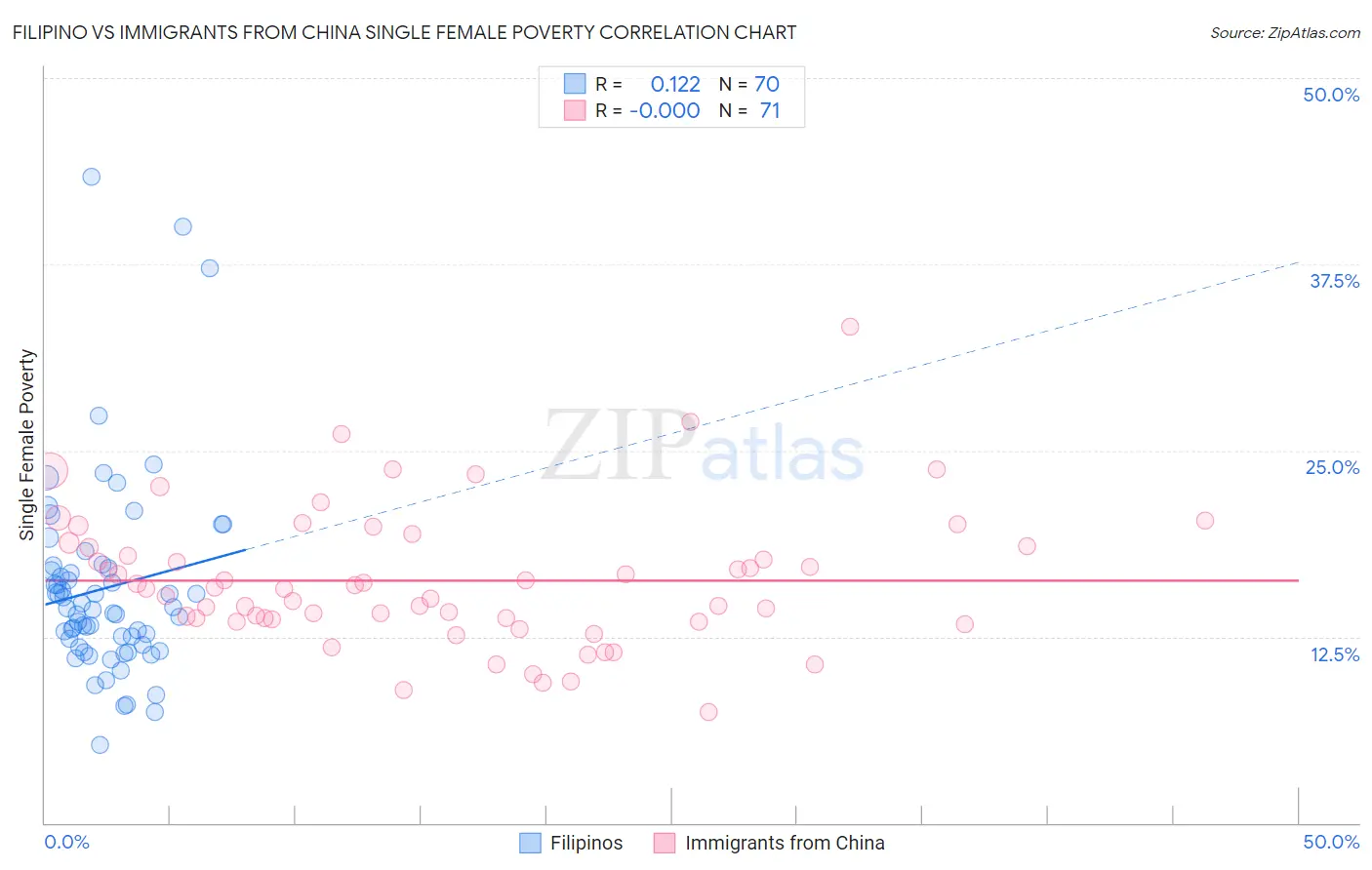 Filipino vs Immigrants from China Single Female Poverty