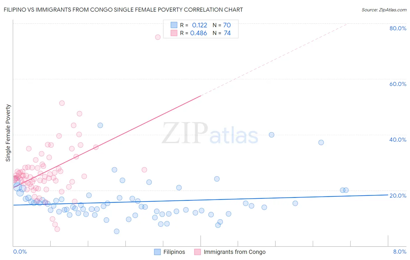Filipino vs Immigrants from Congo Single Female Poverty