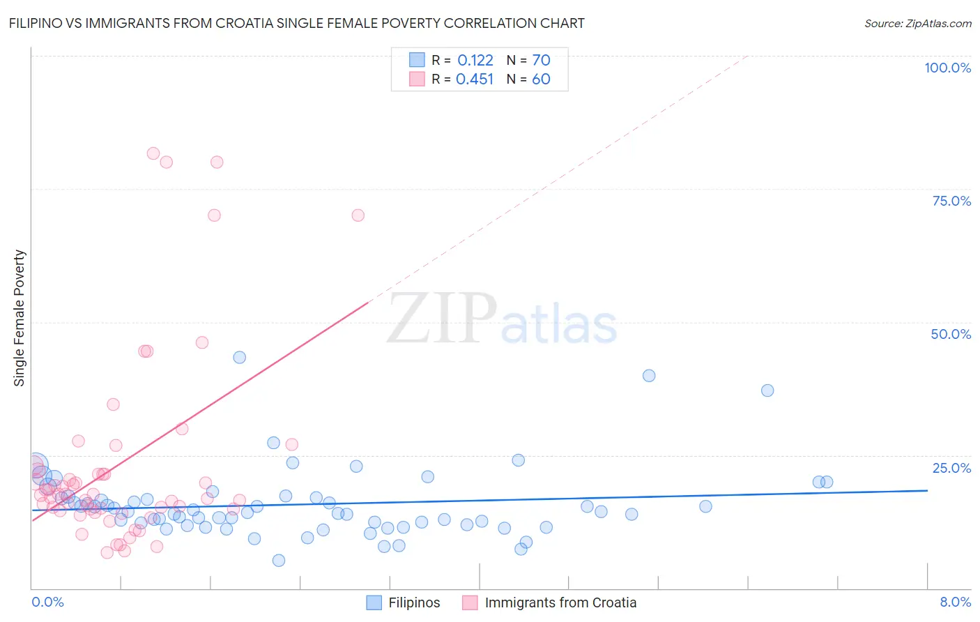 Filipino vs Immigrants from Croatia Single Female Poverty