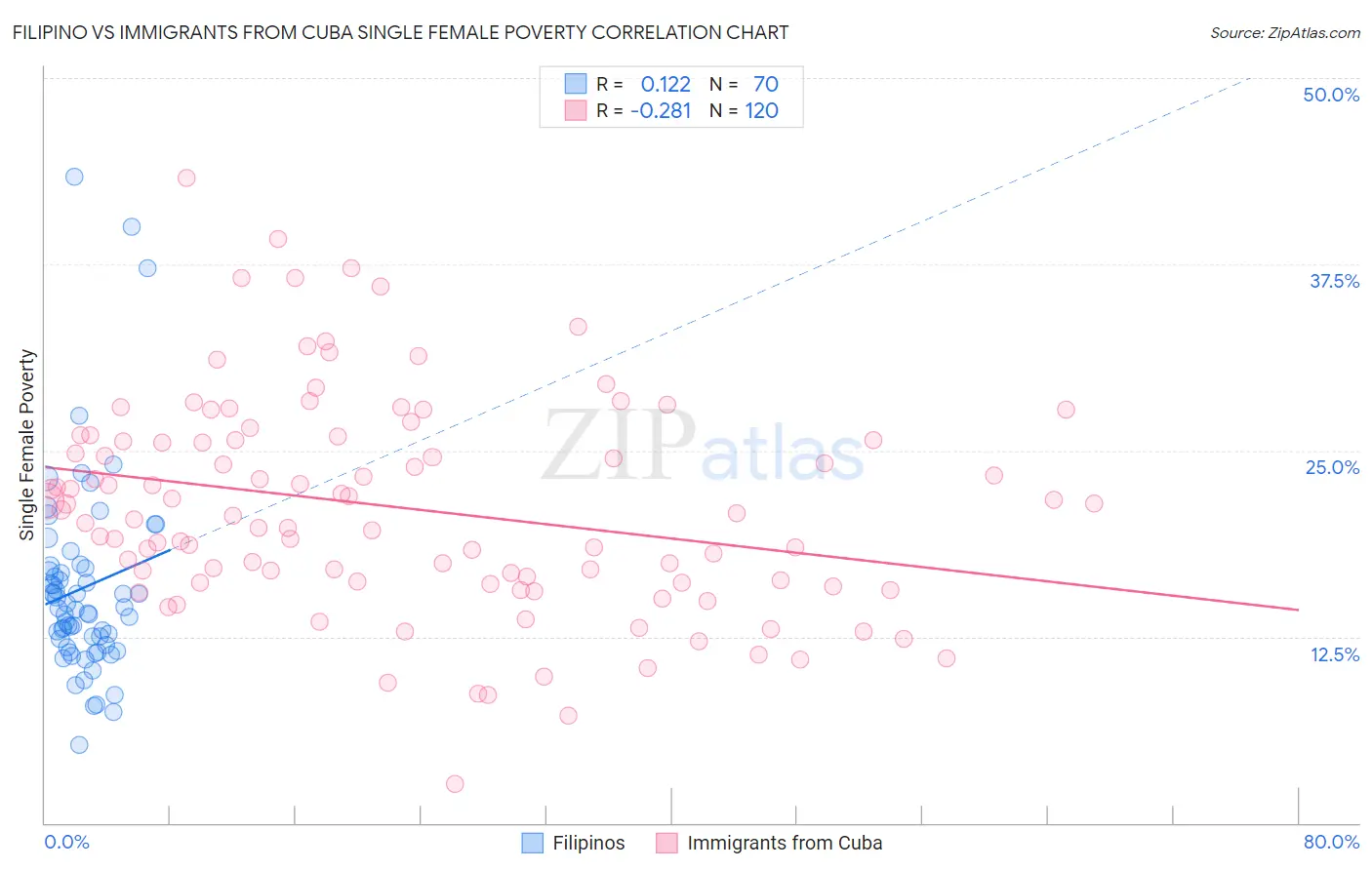 Filipino vs Immigrants from Cuba Single Female Poverty