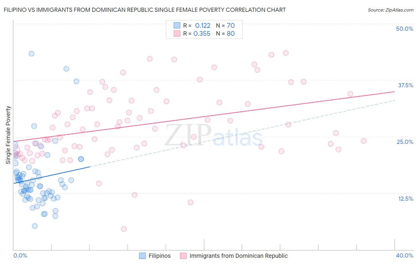 Filipino vs Immigrants from Dominican Republic Single Female Poverty