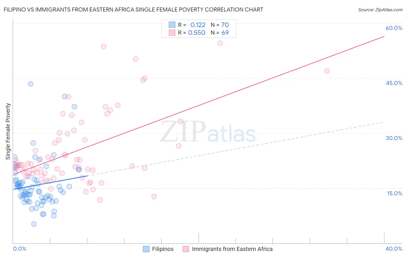 Filipino vs Immigrants from Eastern Africa Single Female Poverty