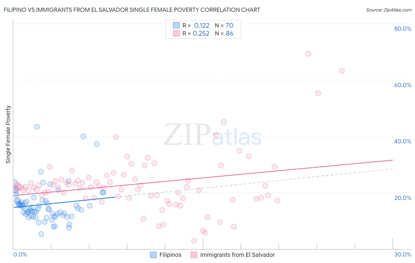 Filipino vs Immigrants from El Salvador Single Female Poverty