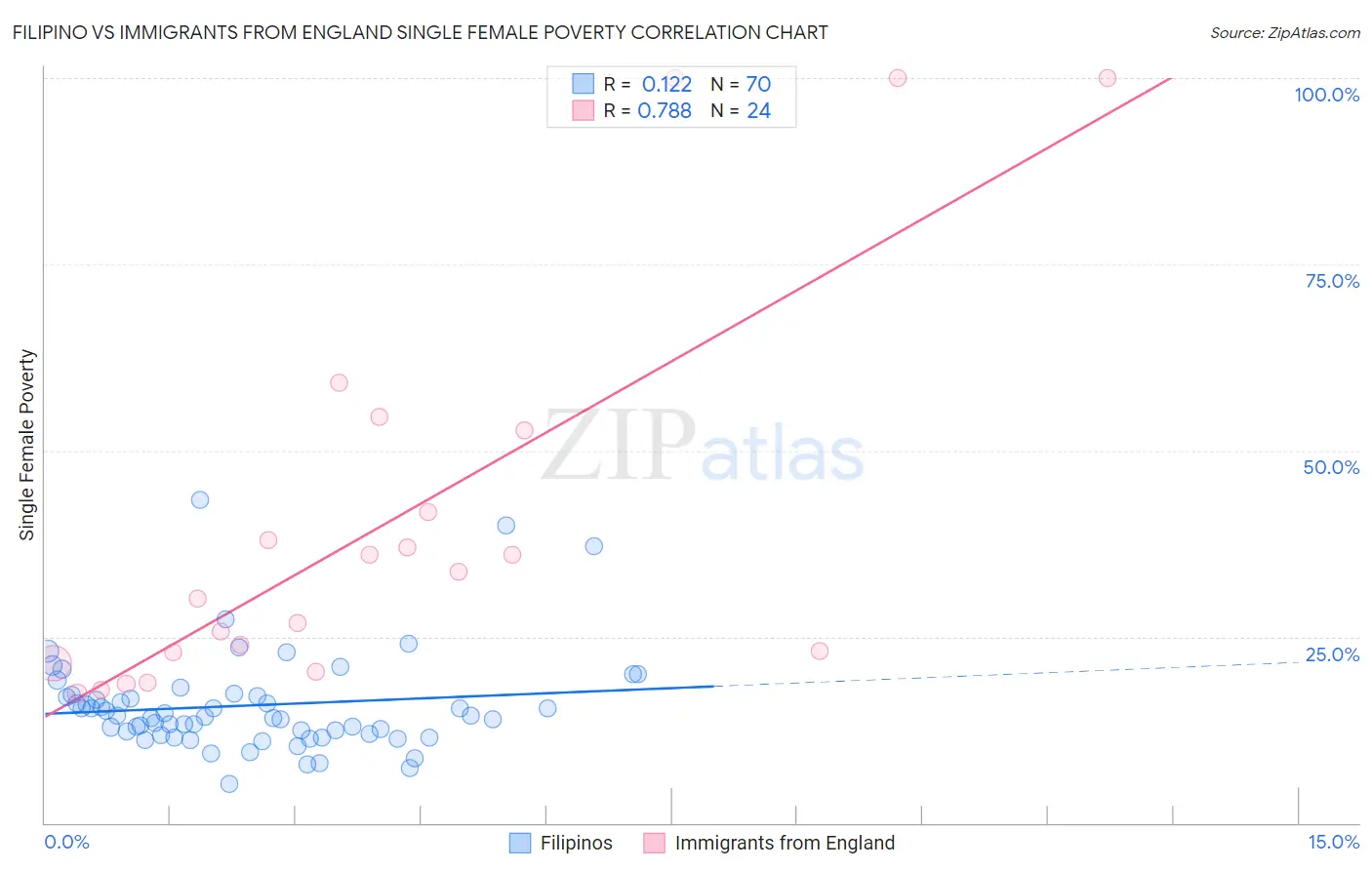 Filipino vs Immigrants from England Single Female Poverty