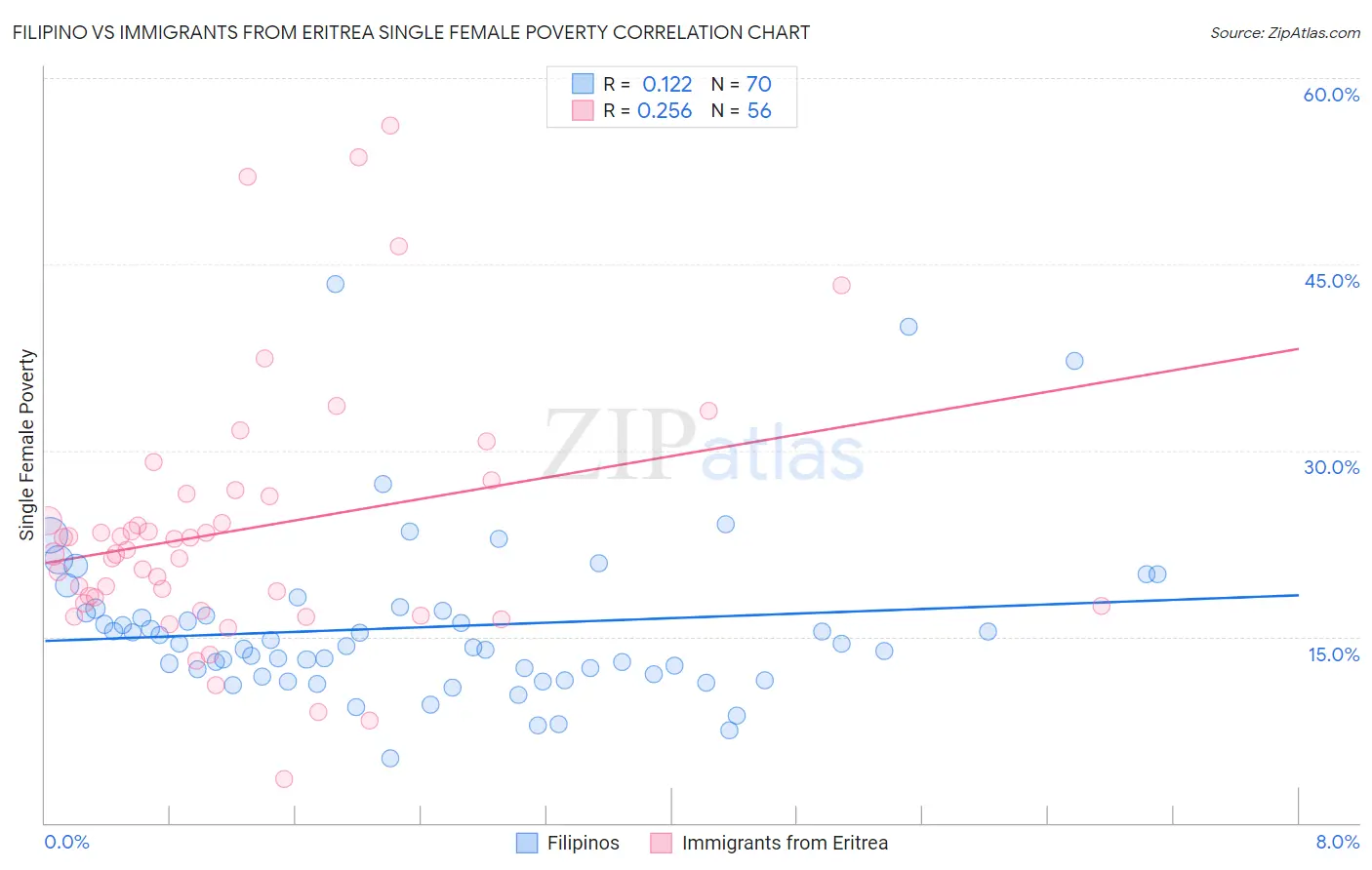 Filipino vs Immigrants from Eritrea Single Female Poverty