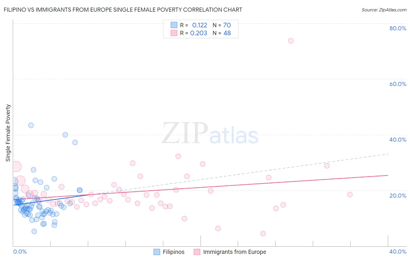 Filipino vs Immigrants from Europe Single Female Poverty