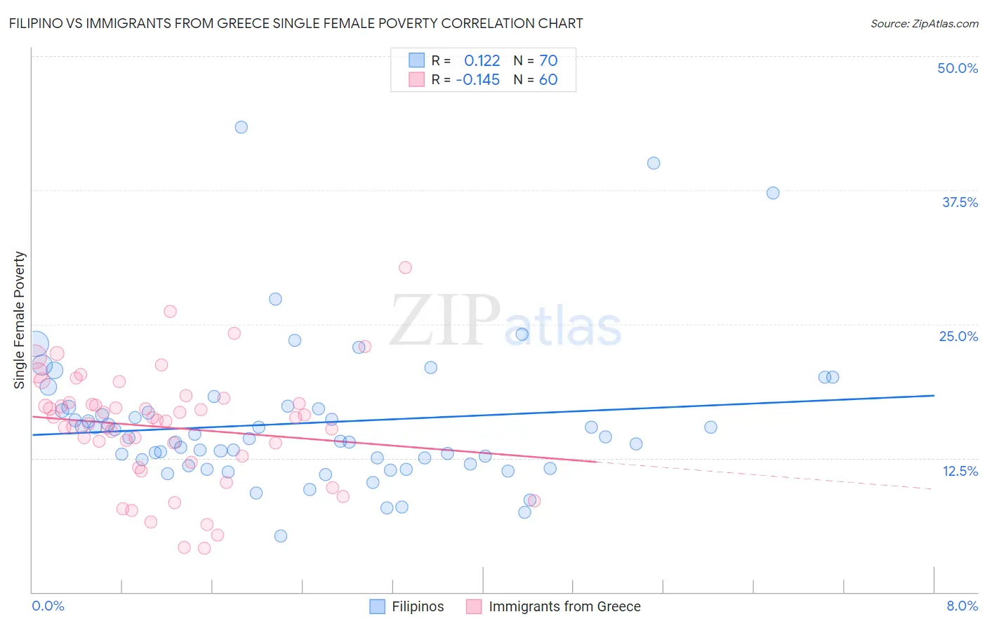 Filipino vs Immigrants from Greece Single Female Poverty