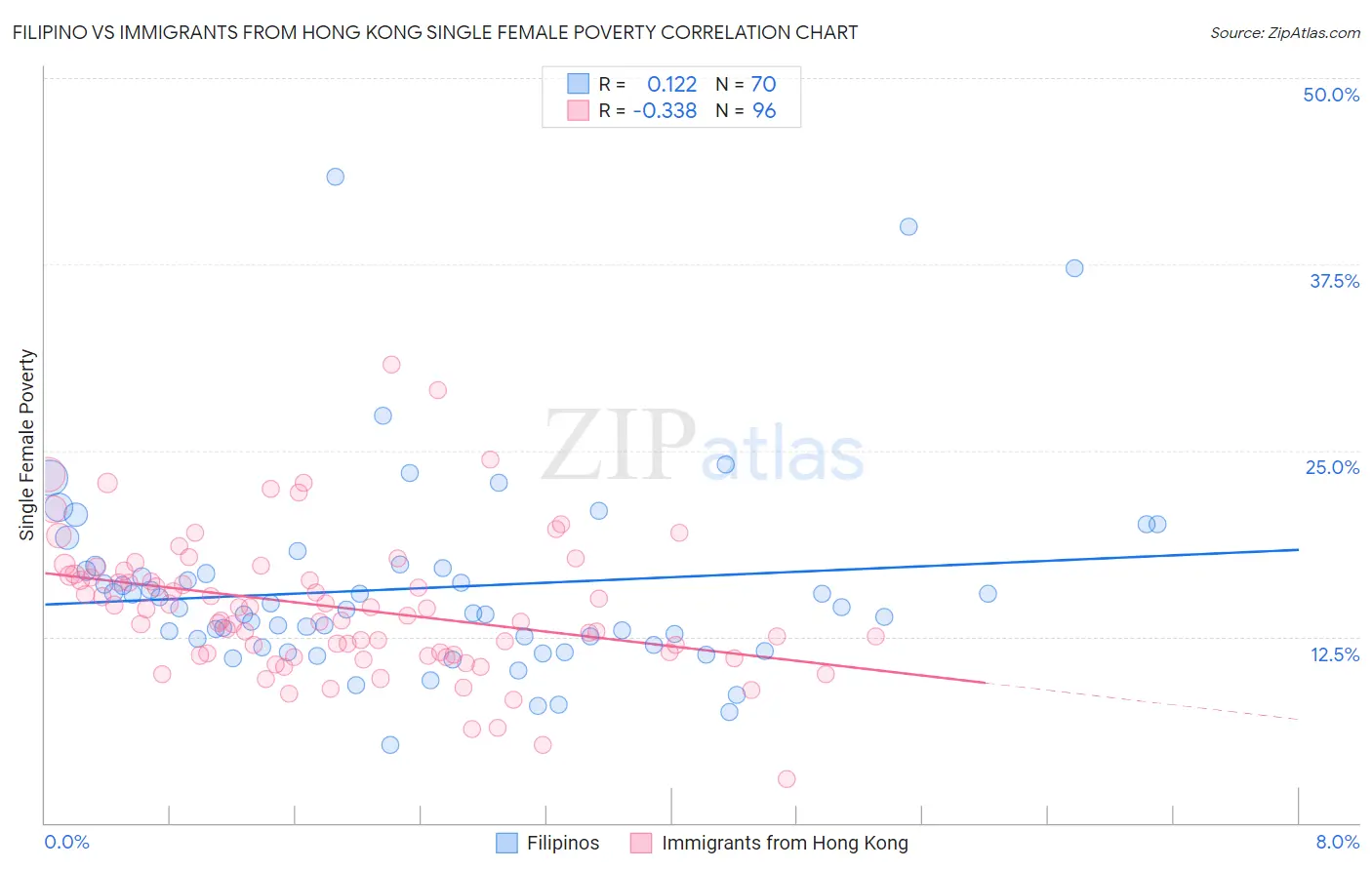 Filipino vs Immigrants from Hong Kong Single Female Poverty